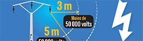 Distances de sécurité