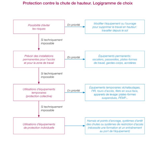 Protection contre les chutes de hauteur : logigramme de choix