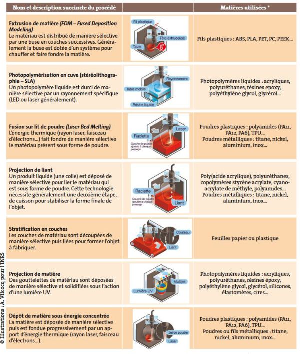 Les principaux procédés de fabrication additive et les matériaux associés