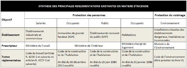 Synthèse des principales réglementations existantes en matière d’incendie