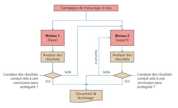 Les deux niveaux d’intervention pour la campagne de mesurage in situ dans la stratégie française