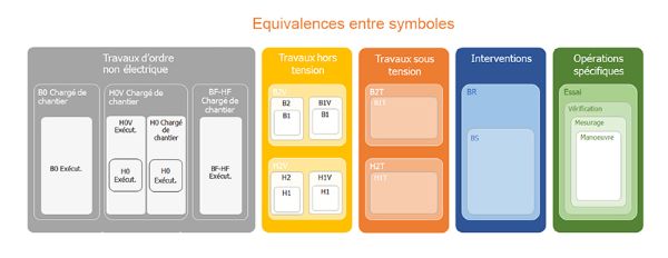 Equivalences entre symboles