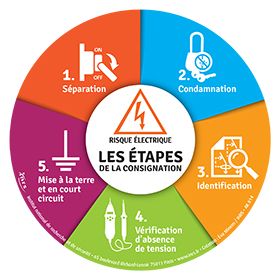 Risque électrique. Les étapes de la consignation