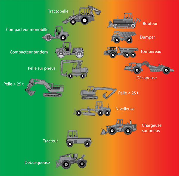 Engins de chantiers - Estimation du degré d’émission vibratoire pour des engins courants, dans des conditions normales d’utilisation