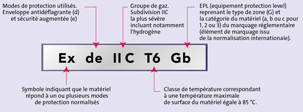 Exemple de marquage normatif pour un appareil ATEX situé en zone gaz/vapeurs