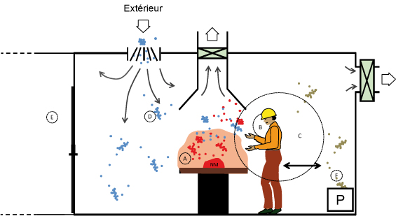 Points possibles de mesurage dans un local où un opérateur met en œuvre un nanomatériau (NM) 