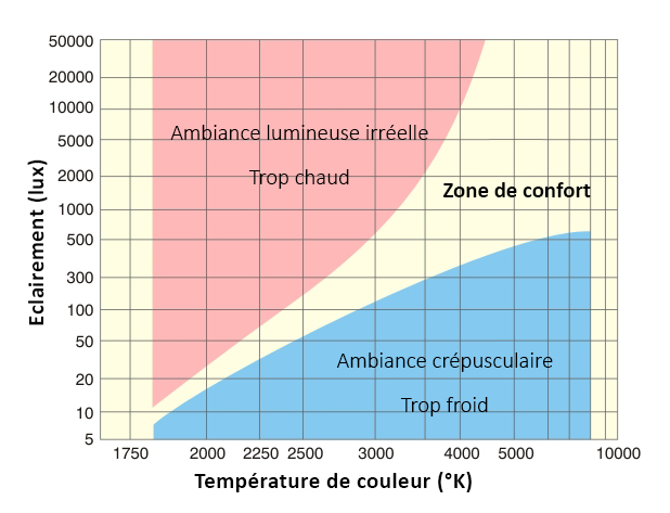 Diagramme de Kruithof