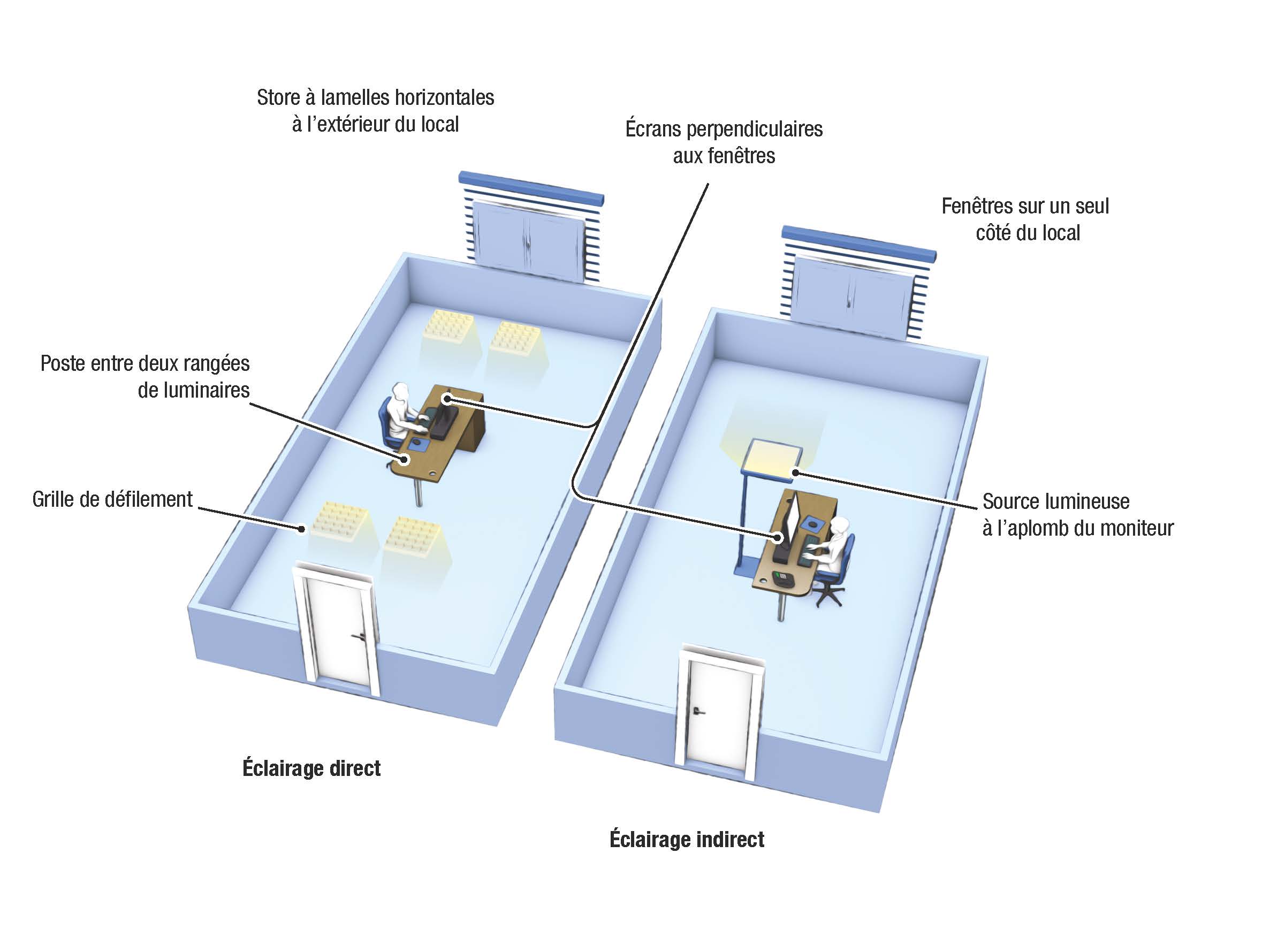 schéma décrivant les différents types d'éclairage artificiel sur un lieu de travail