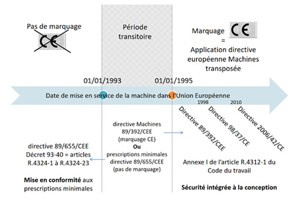 Règles techniques applicables pour les machines fixes 