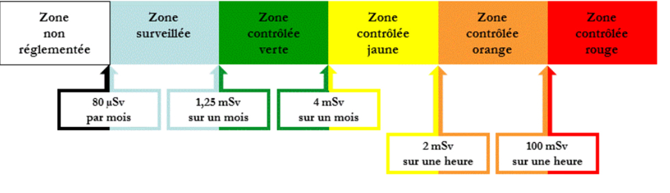 niveaux d’exposition