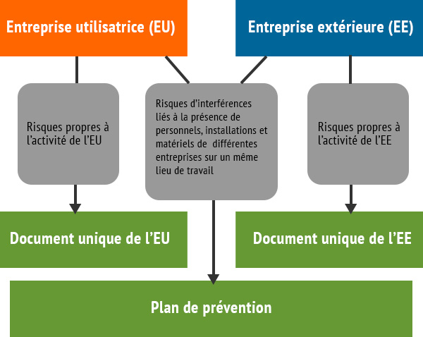 Entreprises extérieures