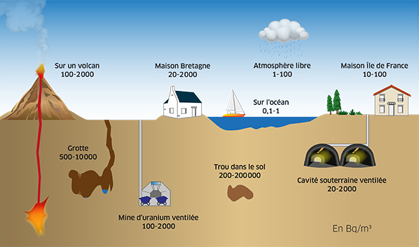 Concentrations de radon dans diverses situations