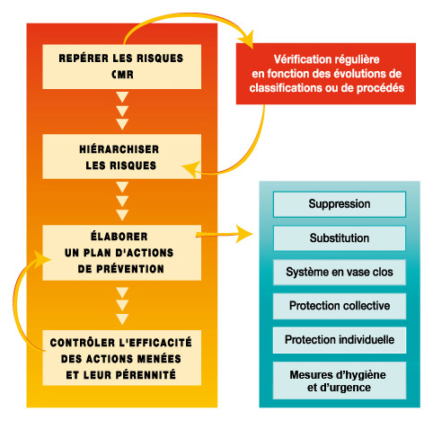 Principales étapes d’une démarche de prévention des risques liés à des agents chimiques CMR