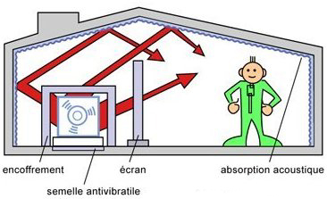 schéma des différents types de protections collectives contre le bruit