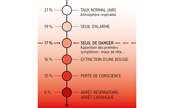 Taux d’oxygène dans l’air et conséquences pour l’homme 