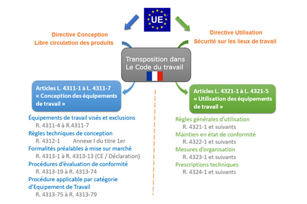 Dispositions réglementaires 