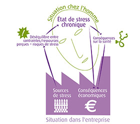 État de stress chronique chez l'homme