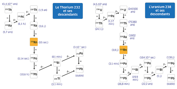 Concentrations de radon dans diverses situations