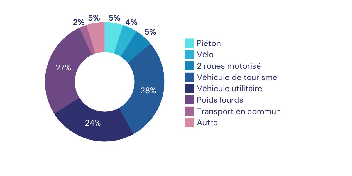 schéma sur la répartition des décès lors des déplacements liés au travail, selon le moyen de transport