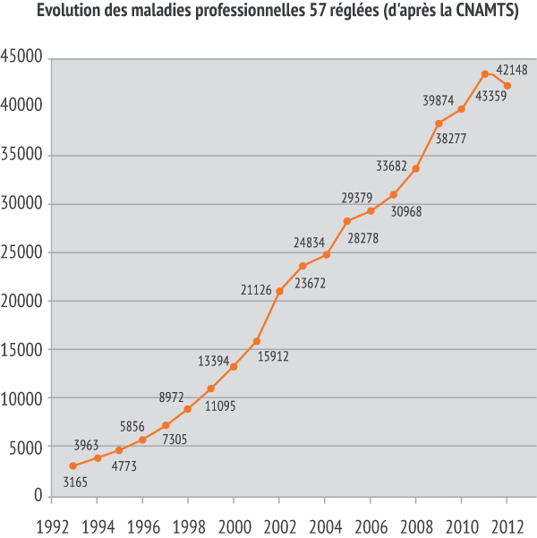 Evolution des MP 57 réglées (d'après la CNAMTS) 