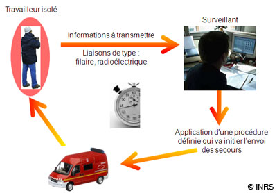 Mode de fonctionnement de l’alarme d’un DATI