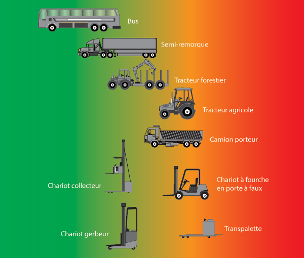 Engins de transport et de manutention - Estimation du degré d’émission vibratoire pour des engins courants, dans des conditions normales d’utilisation