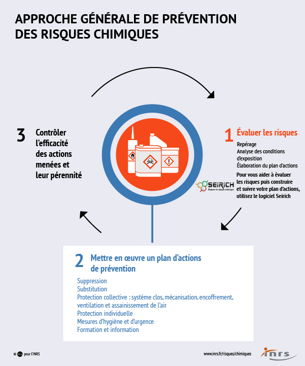 Approche générale de prévention des risques chimiques