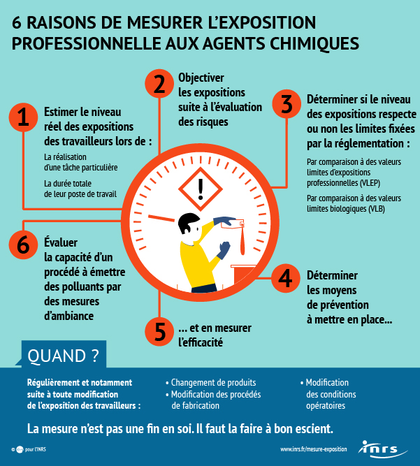 6 raisons de mesurer l'exposition professionnelle aux agents chimmiques