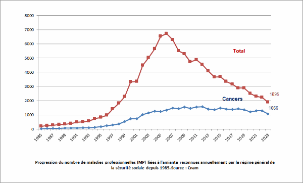 Progression du nombre de maladies professionnelles liées à l'amiante reconnues par le régime général de la Sécurité sociale depuis 1985 (source : Cnam)